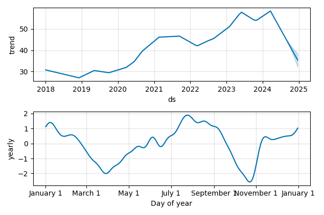 Drawdown / Underwater Chart for MNST - Monster Beverage  - Stock Price & Dividends