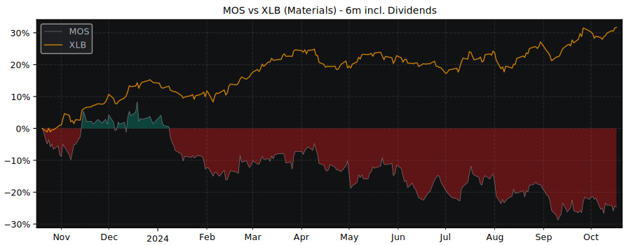 Compare The Mosaic Company with its related Sector/Index XLB