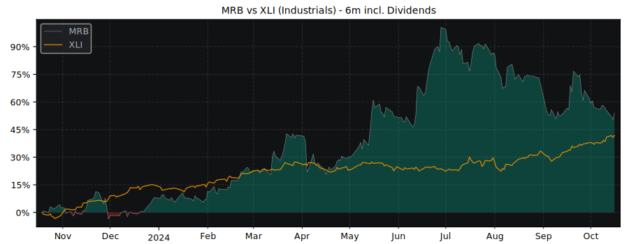 Compare Mirbud SA with its related Sector/Index XLI