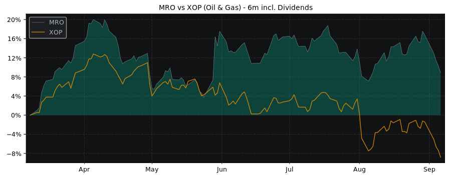 Compare Marathon Oil with its related Sector/Index XOP