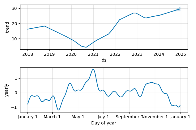 Drawdown / Underwater Chart for MRO - Marathon Oil  - Stock Price & Dividends
