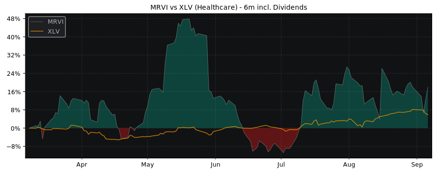 Compare Maravai Lifesciences with its related Sector/Index XLV