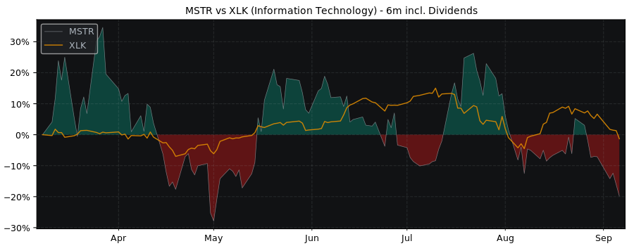 Compare MicroStrategy with its related Sector/Index XLK