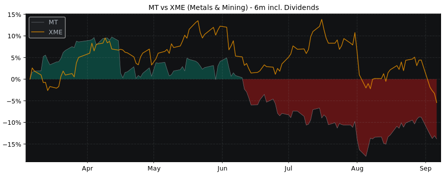 Compare ArcelorMittal SA with its related Sector/Index XME