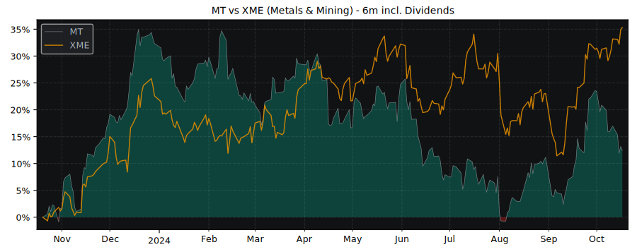 Compare ArcelorMittal SA ADR with its related Sector/Index XME