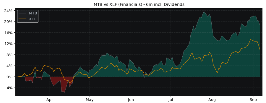 Compare M&T Bank with its related Sector/Index XLF