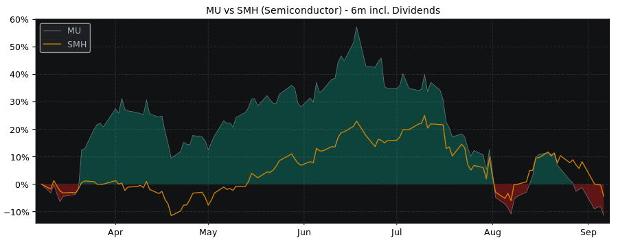 Compare Micron Technology with its related Sector/Index SMH