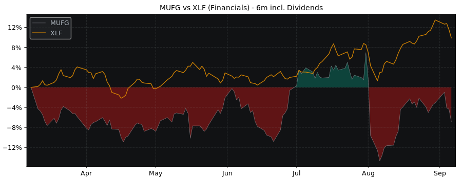 Compare Mitsubishi UFJ with its related Sector/Index XLF