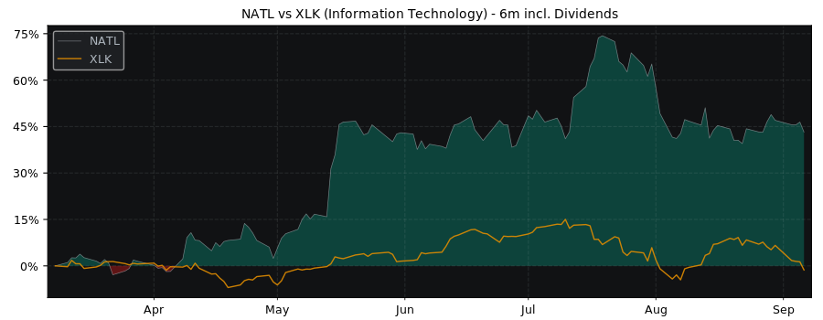 Compare NCR Atleos with its related Sector/Index XLK