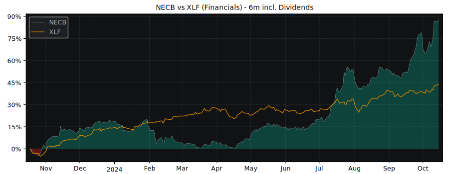 Compare Northeast Community with its related Sector/Index XLF