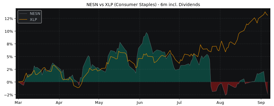 Compare Nestlé S.A. with its related Sector/Index XLP