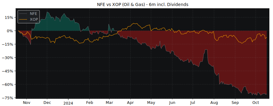 Compare New Fortress Energy LLC with its related Sector/Index XOP