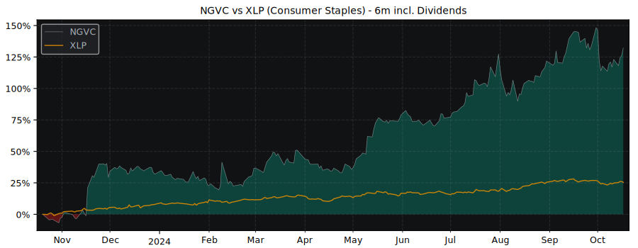 Compare Natural Grocers by with its related Sector/Index XLP