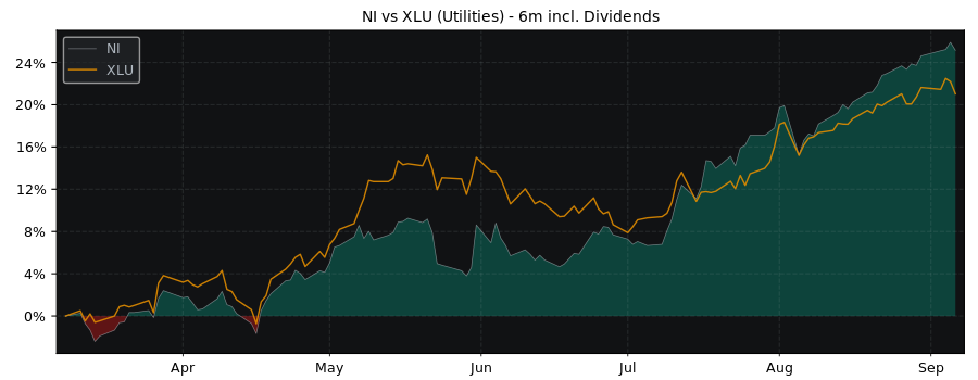 Compare NiSource with its related Sector/Index XLU