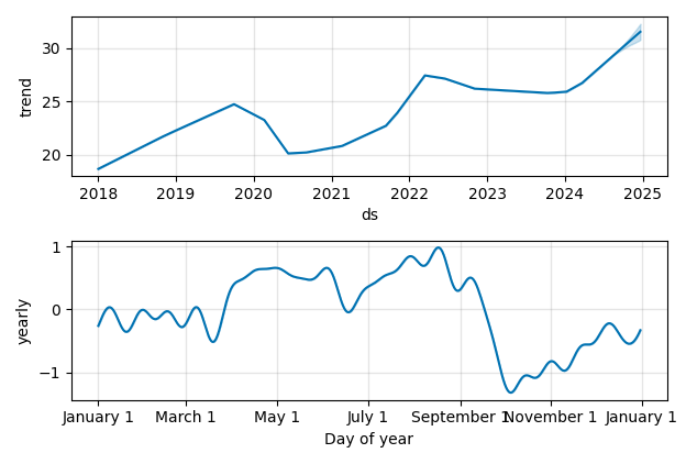 Drawdown / Underwater Chart for NI - NiSource  - Stock Price & Dividends