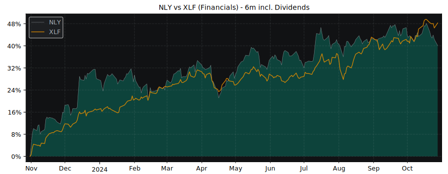 Compare Annaly Capital with its related Sector/Index XLF