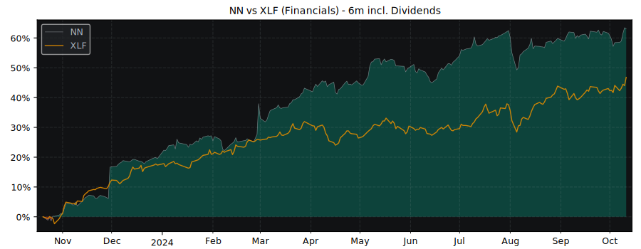 Compare NN Group NV with its related Sector/Index XLF