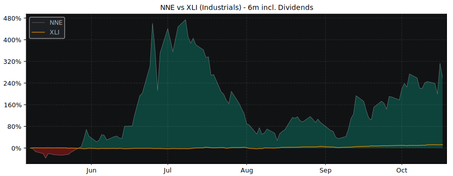 Compare Nano Nuclear Energy with its related Sector/Index XLI