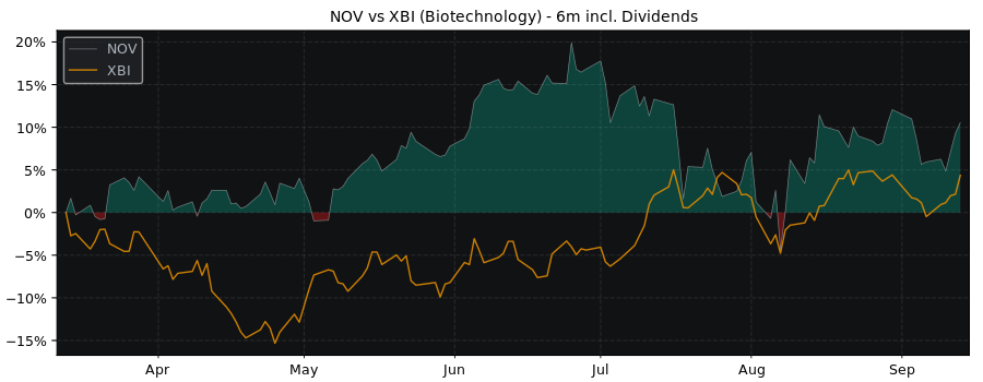 Compare Novo Nordisk A/S with its related Sector/Index XBI