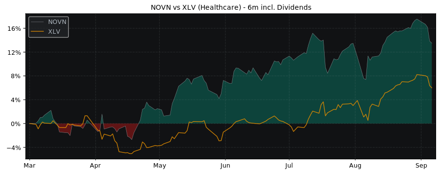 Compare Novartis AG with its related Sector/Index XLV