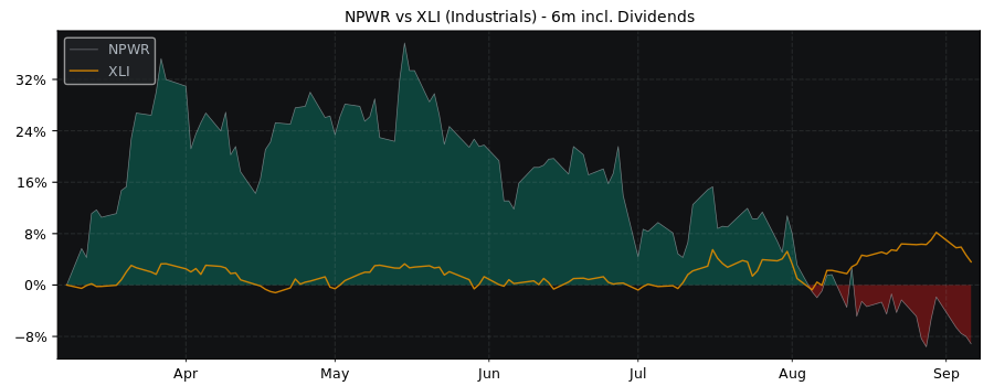 Compare NET Power with its related Sector/Index XLI