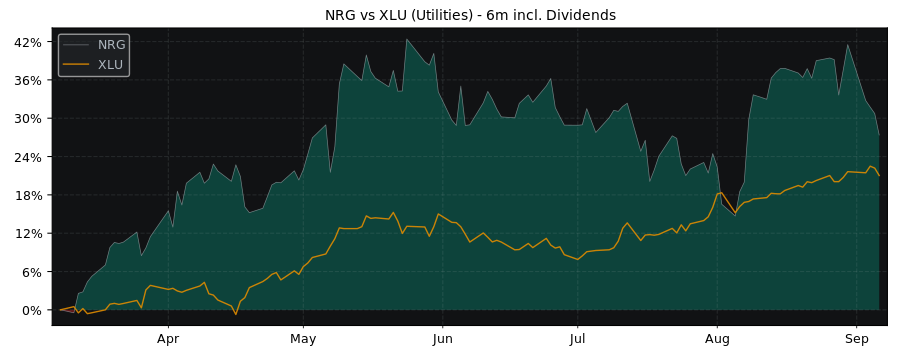 Compare NRG Energy with its related Sector/Index XLU