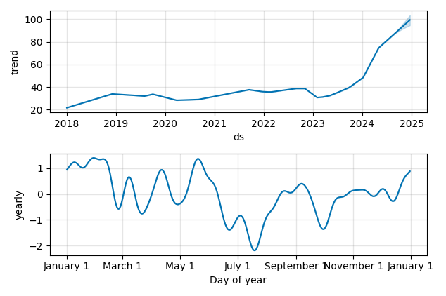 Drawdown / Underwater Chart for NRG - NRG Energy  - Stock Price & Dividends