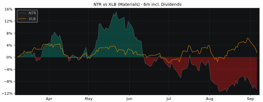 Compare Nutrien with its related Sector/Index XLB