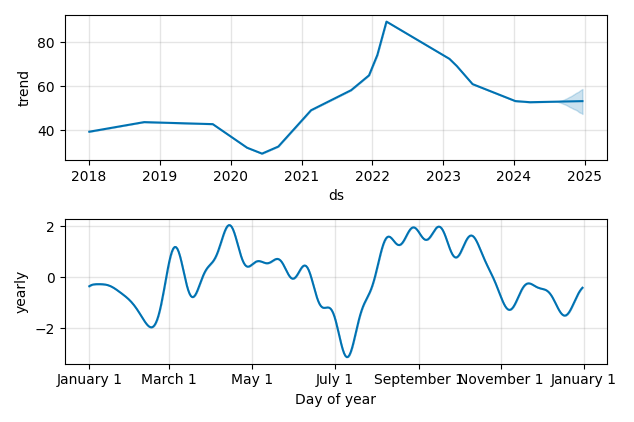 Drawdown / Underwater Chart for NTR - Nutrien  - Stock Price & Dividends