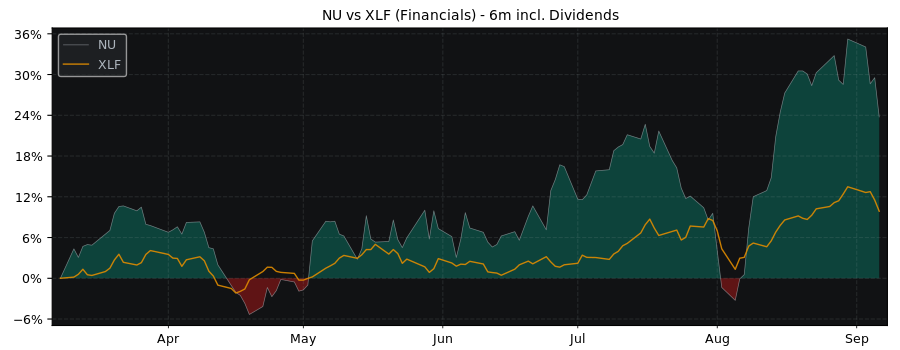 Compare Nu Holdings with its related Sector/Index XLF