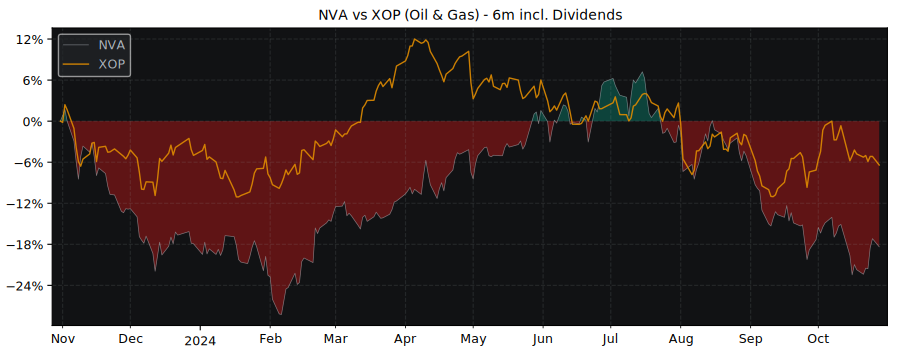 Compare NuVista Energy with its related Sector/Index XOP