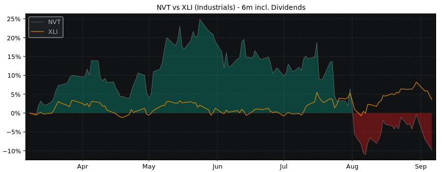 Compare nVent Electric PLC with its related Sector/Index XLI