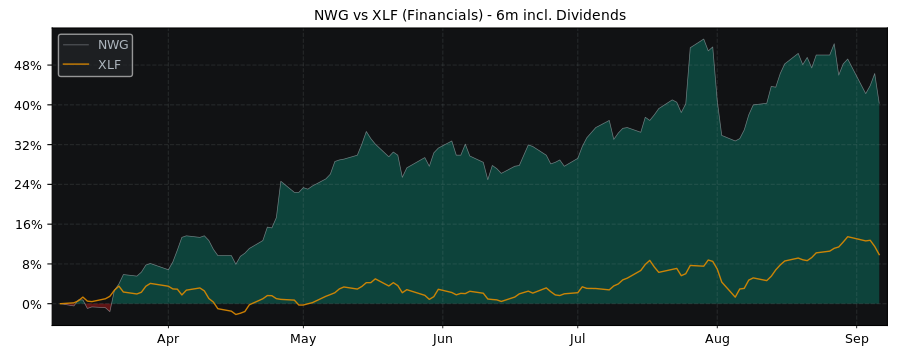 Compare Natwest Group PLC with its related Sector/Index XLF