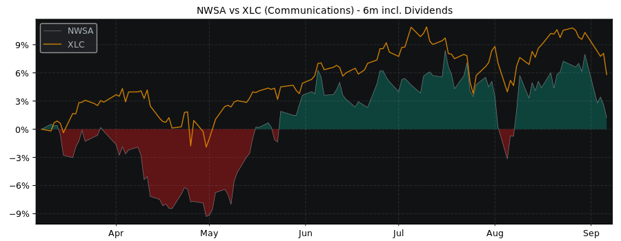 Compare News A with its related Sector/Index XLC