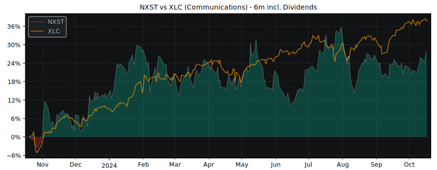 Compare Nexstar Broadcasting with its related Sector/Index XLC