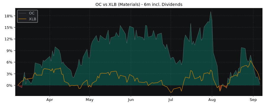 Compare Owens Corning with its related Sector/Index XLB