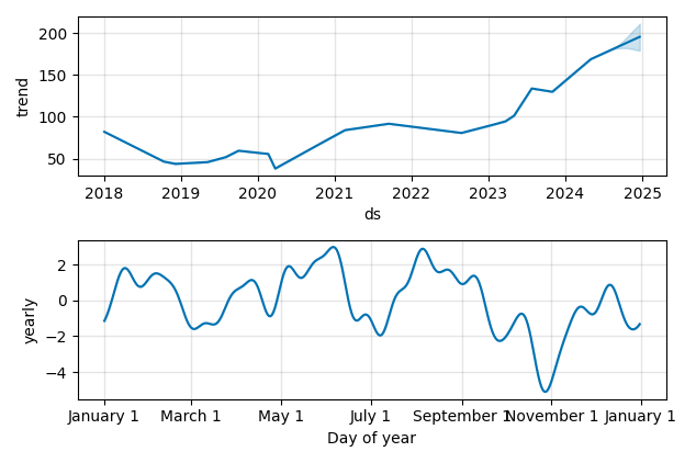 Drawdown / Underwater Chart for OC - Owens Corning  - Stock Price & Dividends