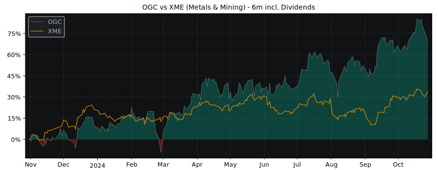 Compare OceanaGold with its related Sector/Index XME