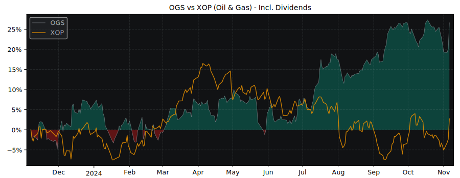 Compare One Gas with its related Sector/Index XOP