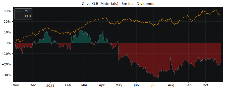 Compare O-I Glass with its related Sector/Index XLB