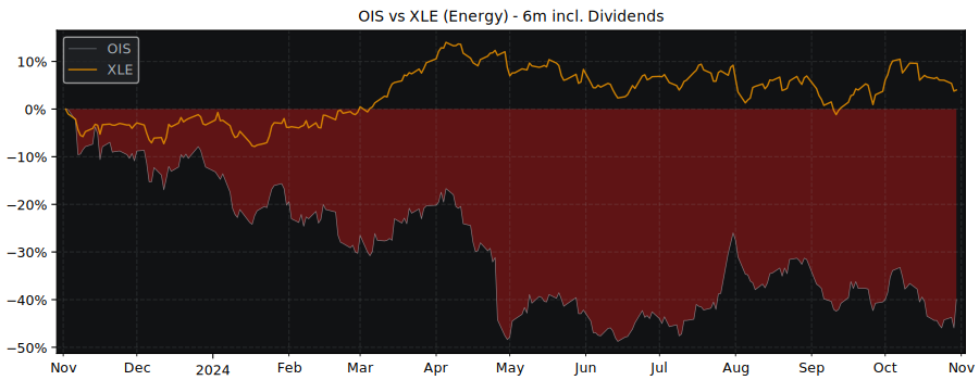 Compare Oil States with its related Sector/Index XLE