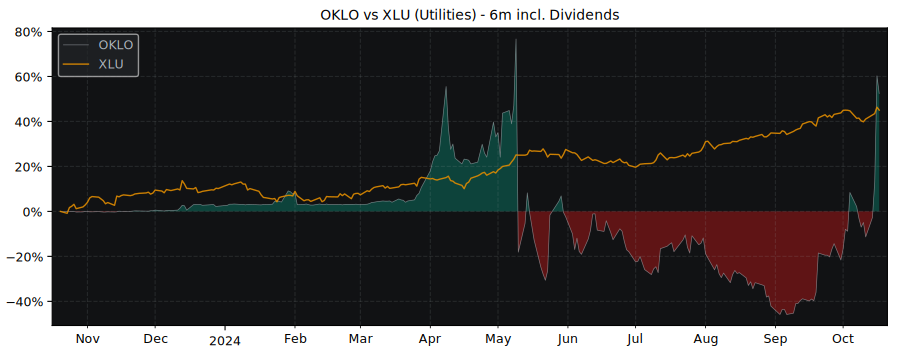 Compare Oklo with its related Sector/Index XLU