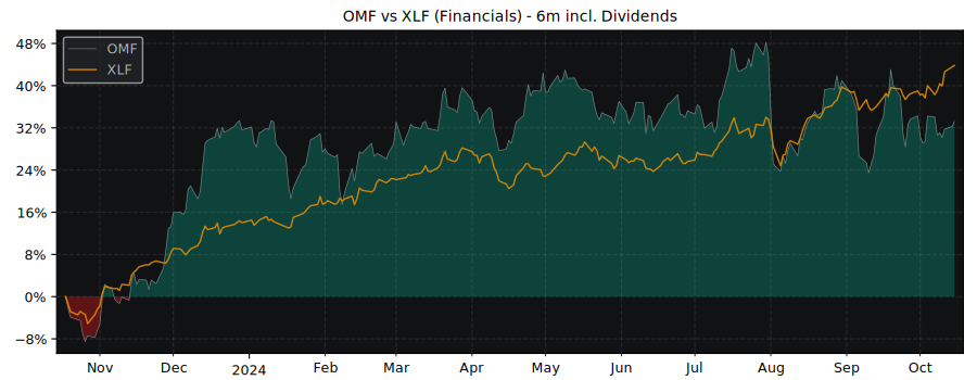 Compare OneMain Holdings with its related Sector/Index XLF