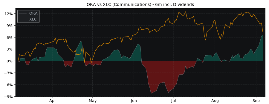 Compare Orange S.A. with its related Sector/Index XLC