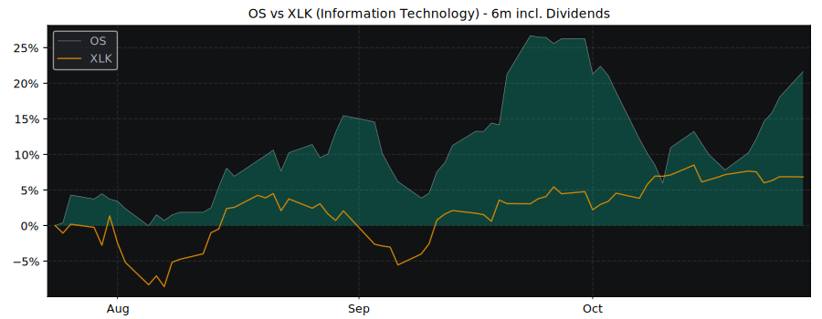 Compare OneStream, Class A with its related Sector/Index XLK