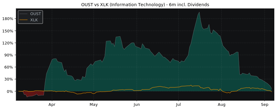 Compare Ouster with its related Sector/Index XLK