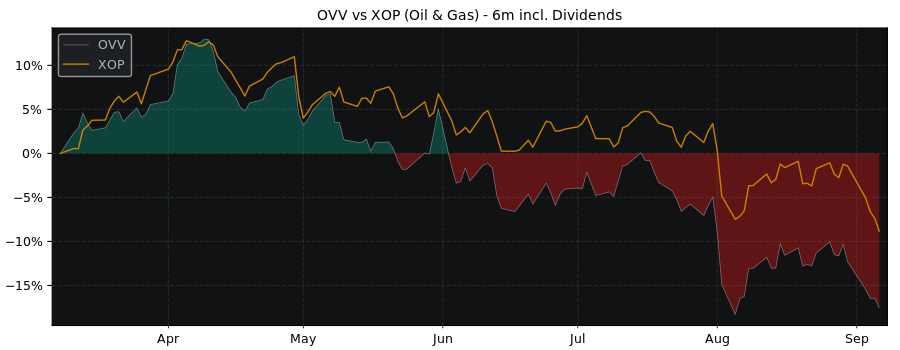 Compare Ovintiv with its related Sector/Index XOP