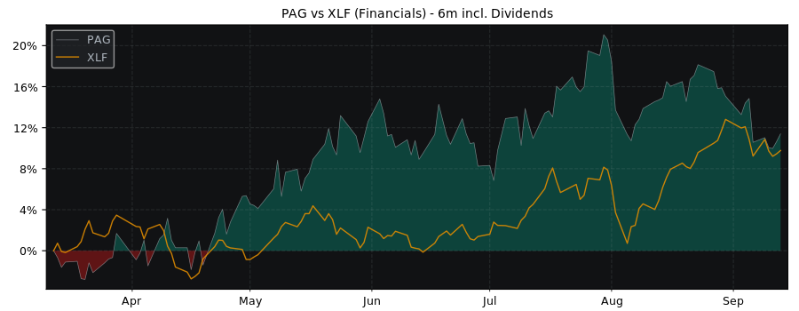 Compare Paragon Banking Group with its related Sector/Index XLF