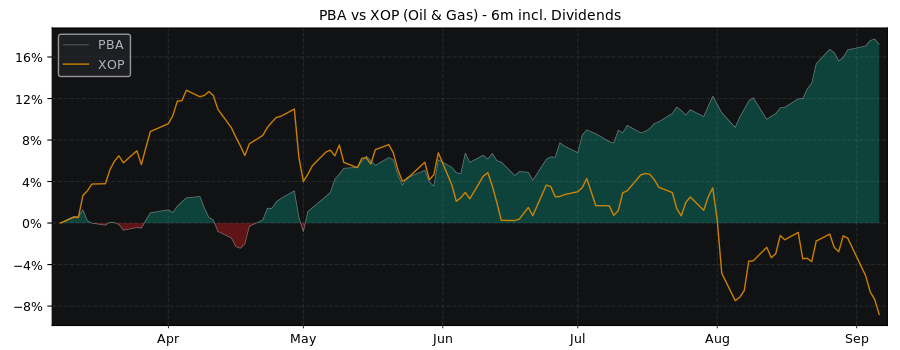 Compare Pembina Pipeline with its related Sector/Index XOP