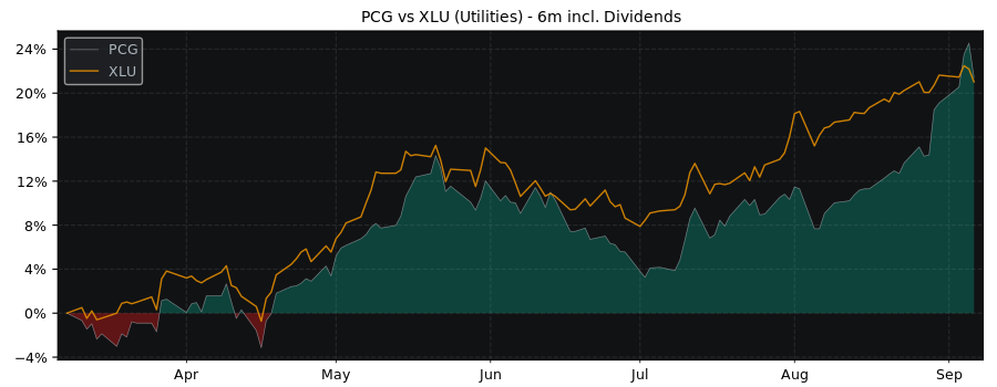 Compare PG&E with its related Sector/Index XLU